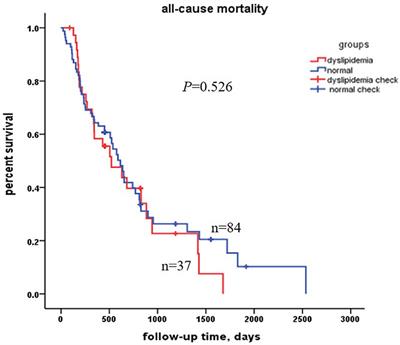 Serum Lipid Profiles and All-Cause Mortality: A Retrospective Single Center Study on Chinese Inpatient Centenarians